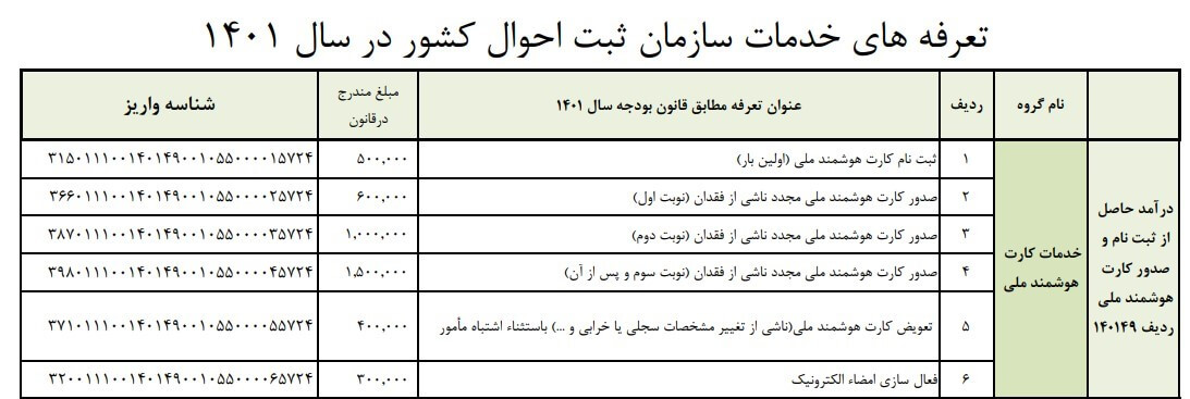 تعرفه خدمات کارت ملی هوشمند 1401