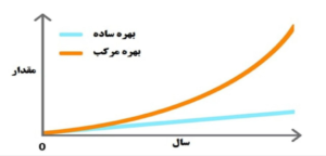 نمودار بهره مرکب و ساده