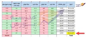 گزارش،بررسی و تحلیل صف خرید-صف فروش و ارزش معاملات بورس- ۳۱ فروردین ۱۴۰۱