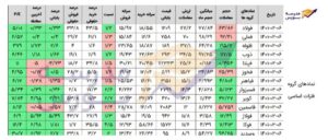 گزارش،پیش بینی و تحلیل روزانه بورس- ۶ اردیبهشت ۱۴۰۱