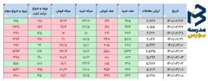 تحلیل جدول ارزش معاملات و صف خرید و صف فروش بازار بورس ۸ خرداد ۱۴۰۱