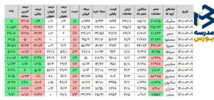 بررسی و پیش بینی نماد های مختلف بورسی در ۸ خرداد ۱۴۰۱