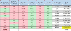 گزارش و بررسی بازار بورس شامل ارزش معاملات – صف خرید – صف فروش در ۲ خرداد ۱۴۰۱