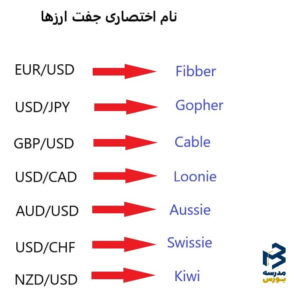 جفت ارزها در بازار فارکس