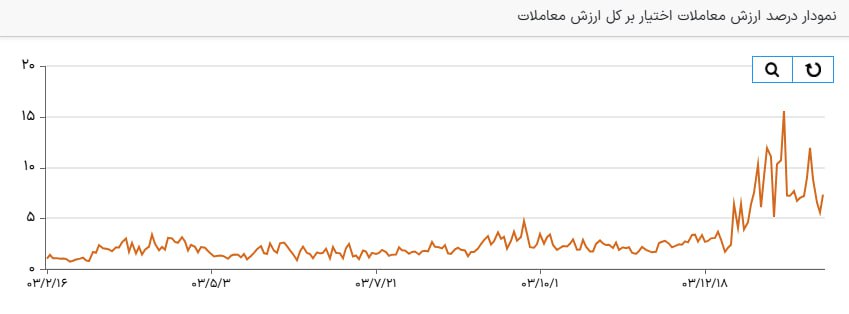 ارزش بازار اپشن